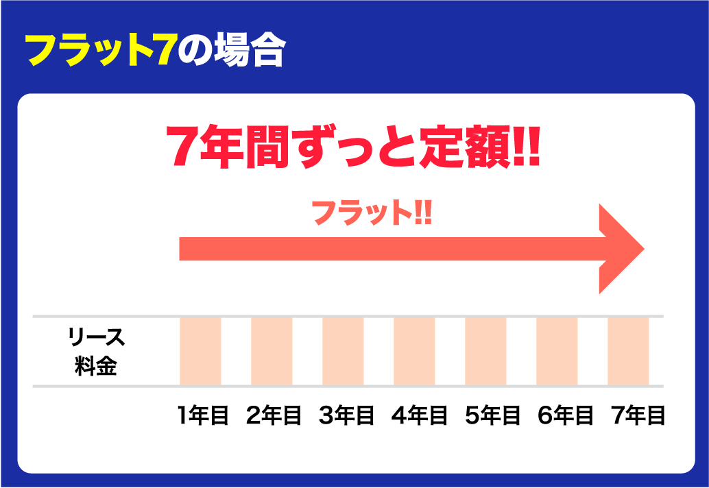 車検や自動車税もぜんぶコミコミで月々定額1.1万円｜札幌市カーリース専門店ならフラット7札幌｜フラット7とは