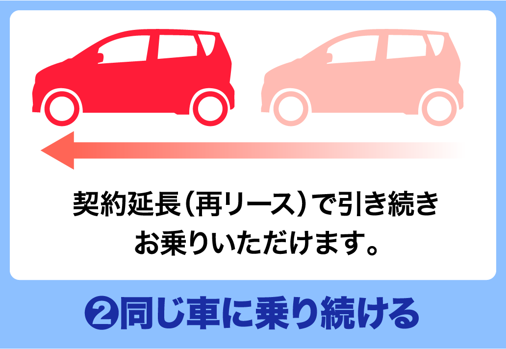 ②同じ車に乗り続ける　契約延長(再リース)で引き続きお乗りいただっけます。