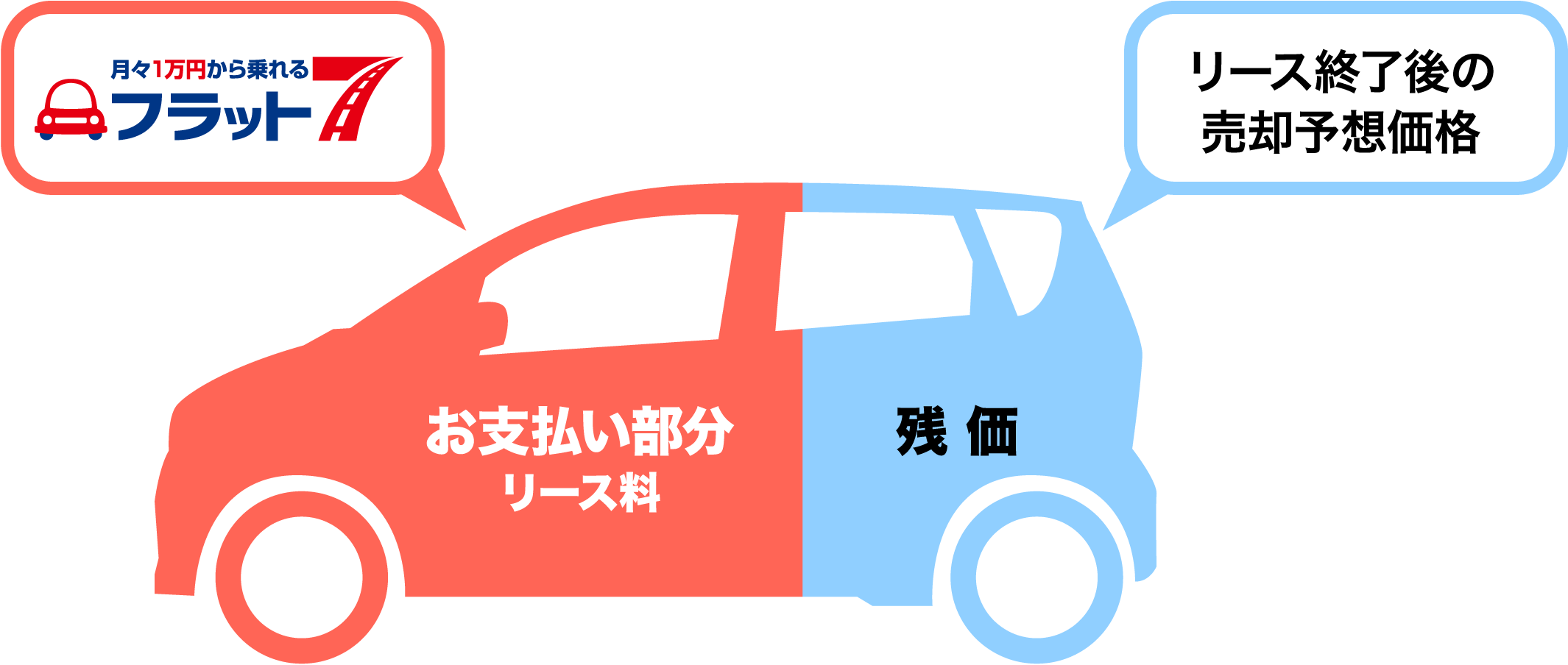 車輌本体価格から残価をカット｜フラット7が安くてお得な理由｜札幌市カーリース専門店ならフラット7札幌｜フラット7とは